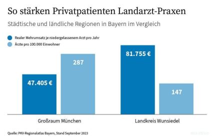 Arztpraxen in Bayern profitieren von Privatversicherten (Foto: PKV Regionalatlas Bayern)