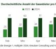 Studie zeigt: Deutlicher Anstieg der Anbieterzahl auf dem (Foto: KREUTZER Consulting GmbH)