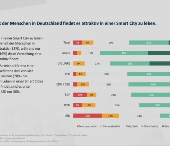 Eine Mehrheit der Menschen in Deutschland findet es attraktiv in (Foto: SKOPOS - Institut für Markt- und Kommunikationsforschung GmbH & Co. KG)